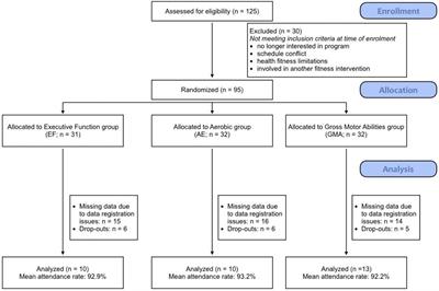 Multiple routes to help you roam: A comparison of training interventions to improve cognitive-motor dual-tasking in healthy older adults